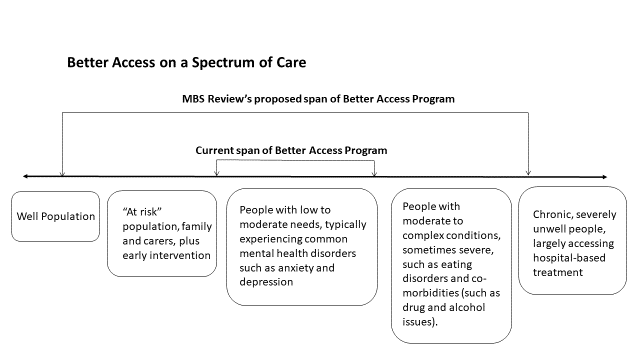 MBS mental health review: more of the same - Featured Image