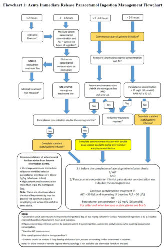 Changes to management of paracetamol poisoning | InSight+