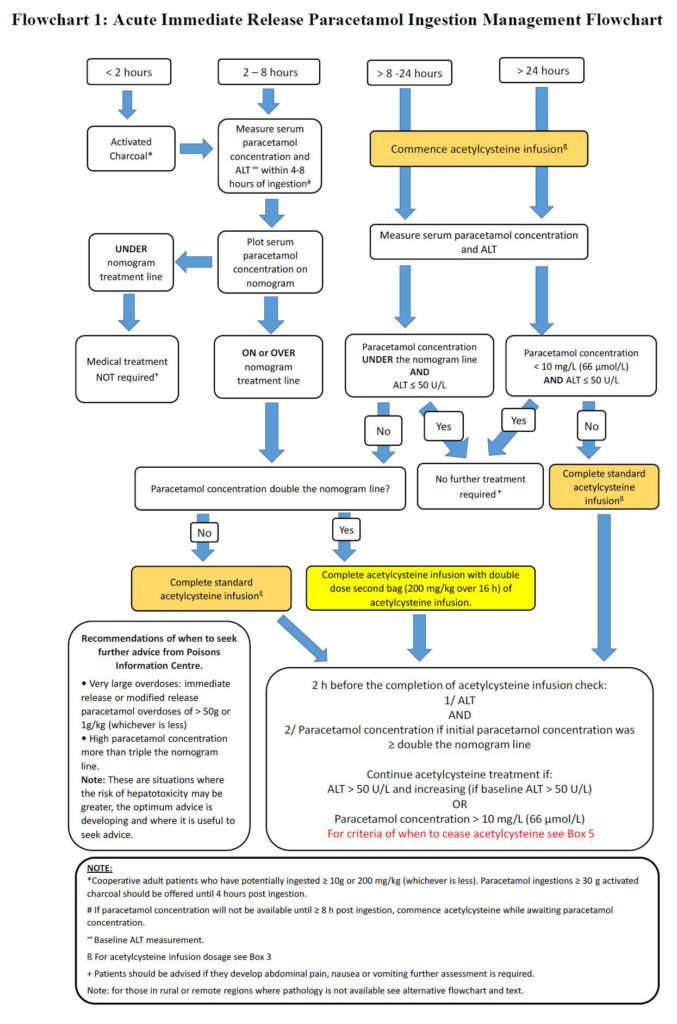 Changes to management of paracetamol poisoning - Featured Image