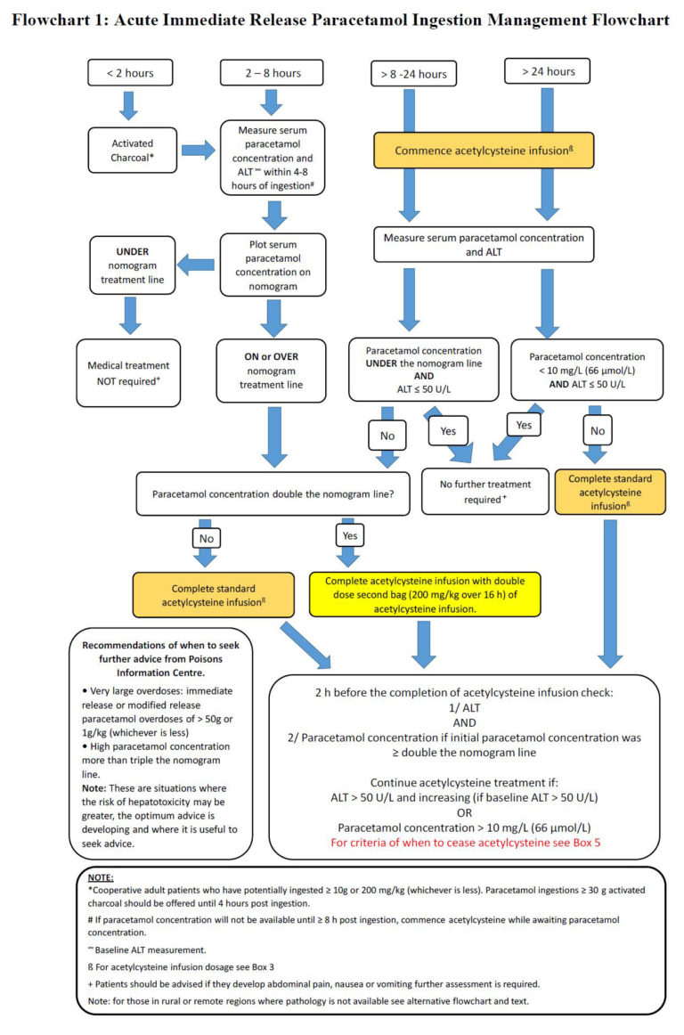 Changes to management of paracetamol poisoning | InSight+