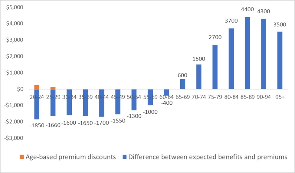 Private hospital insurance premiums should vary by age - Featured Image