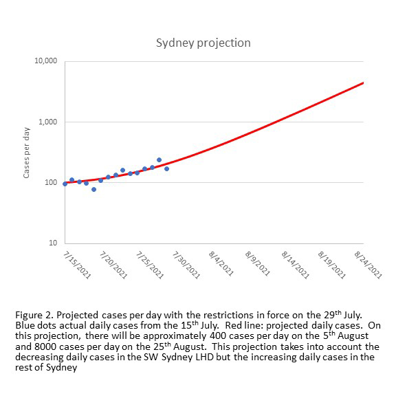 Sydney avoids 4000 cases, but lockdown must be broadened - Featured Image