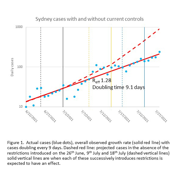 Sydney avoids 4000 cases, but lockdown must be broadened - Featured Image