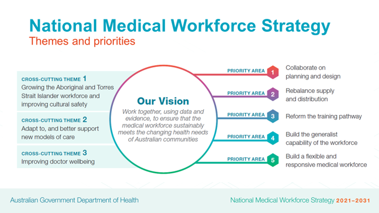 Future-proofing Australia’s medical workforce - Featured Image