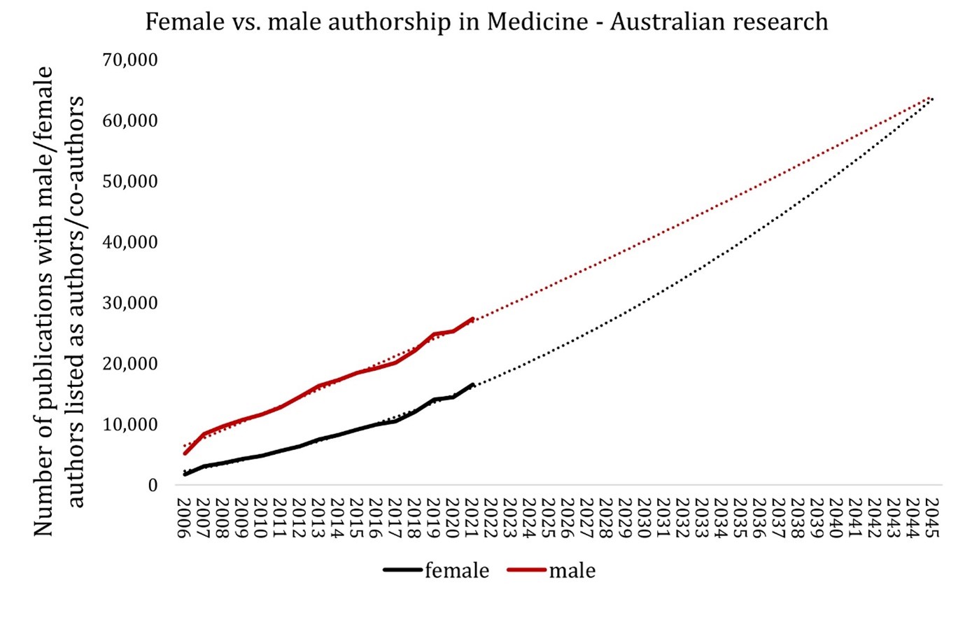 The gender gap in Australian medical publishing - Featured Image