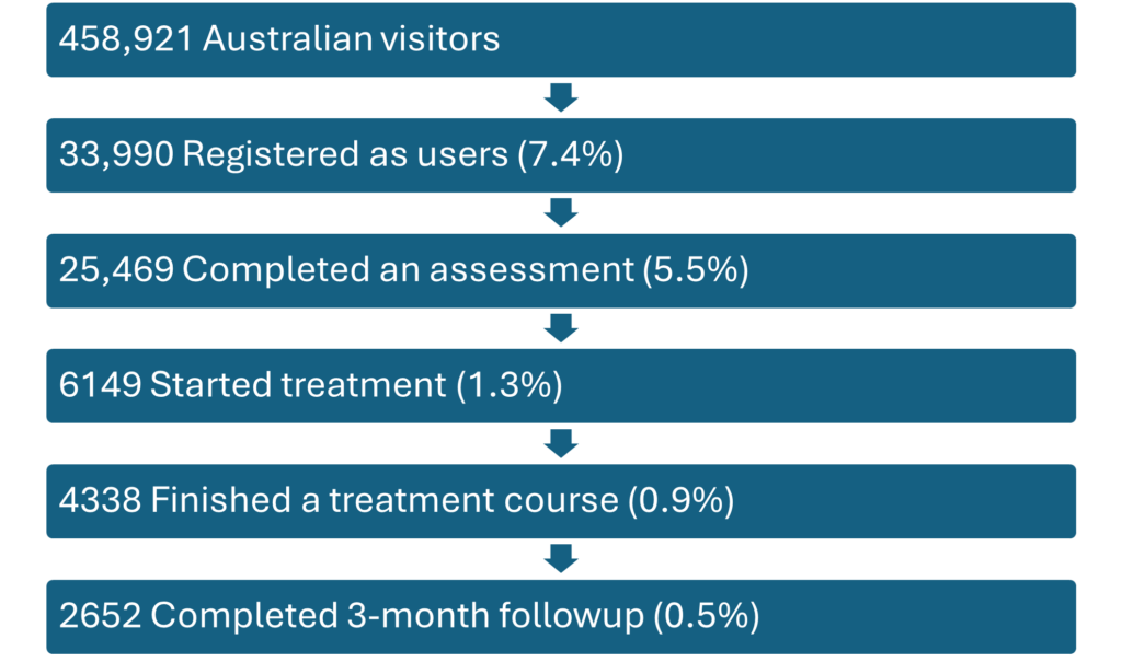 GPs need more evidence that digital mental health services work before prescribing them - Featured Image