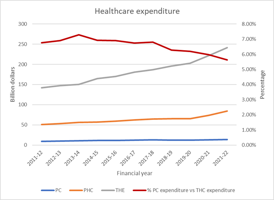 Medicare hits middle age, and the future for our GPs is uncertain - Featured Image