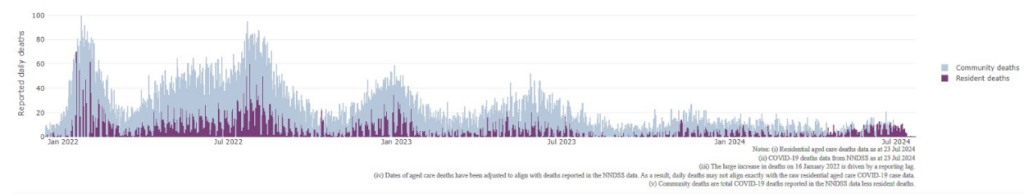 COVID-19 deaths in aged care facilities are still too common - Featured Image